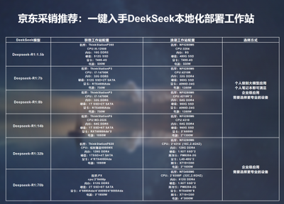 京東搜索DeepSeek 快速實現本地部署，數據處理與存儲一站搞定